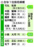 立石（創価大）の評価突出