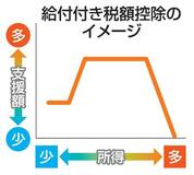 所得に応じ支援額を調整