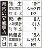 県内の交通事故