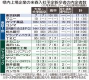 新卒採用 半数が計画未達　 県内上場企業調査　１１月末時点