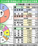 合併後最大 １３３億７０００万円
