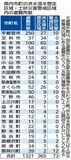 避難所の３割 被災恐れ