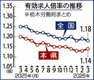 有効求人倍率１・１４倍