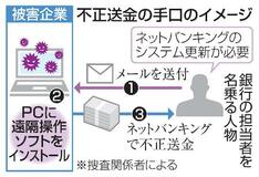 大手銀行装い、不正送金急増