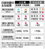 景況感２期連続改善