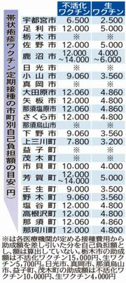 自己負担額 最大２倍差