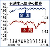 有効求人倍率１・４３倍県内４月　前月を０・０２ポイント下回る