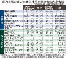 新卒採用 半数が計画未達　 県内上場企業調査　１１月末時点