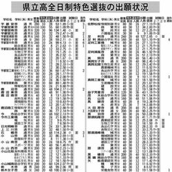 特色選抜出願１・74倍　宇都宮中央が３年連続最高、４・13倍　栃木県立高全日制