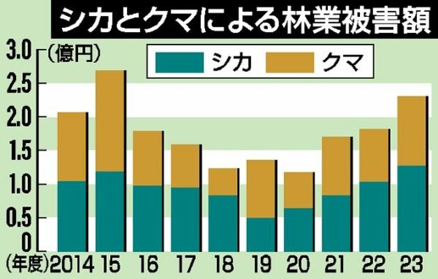 シカとクマによる林業被害額