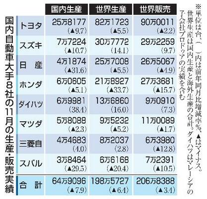 　国内自動車大手８社の１１月の生産・販売実績