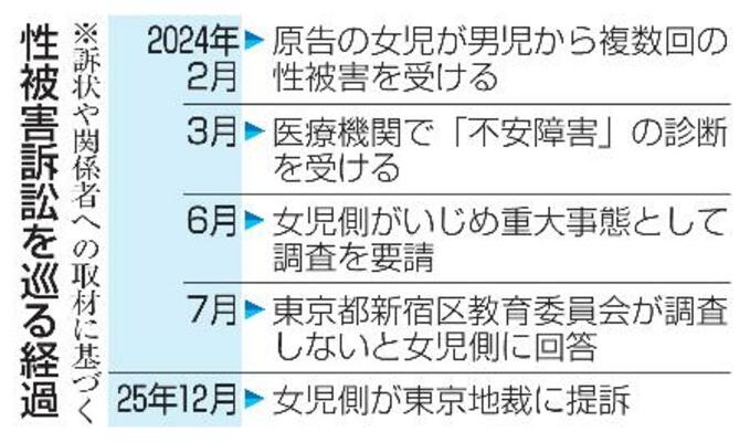 　性被害訴訟を巡る経過