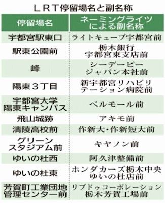 ＬＲＴ停留場名と副名称