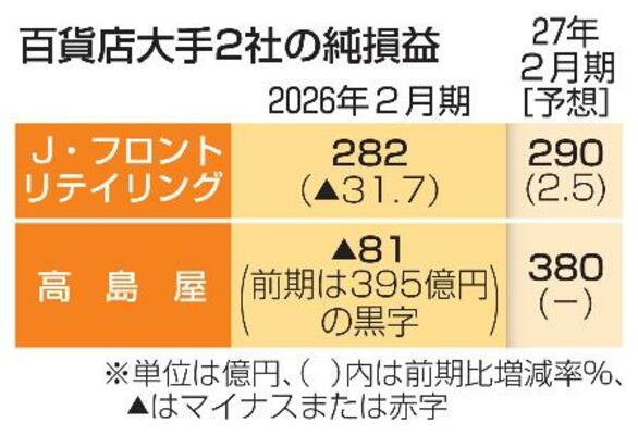 　百貨店大手２社の純損益