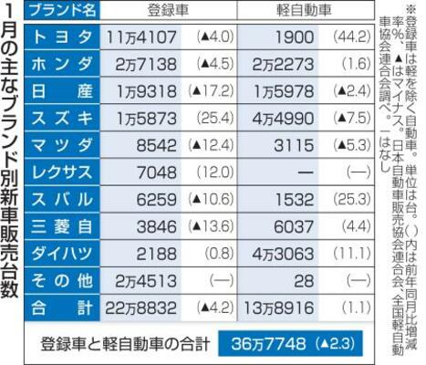 1月の主なブランド別新車販売台数
