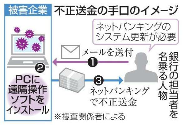 　不正送金の手口のイメージ