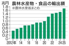 ２５年の農産物輸出１・７兆円