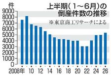 上半期倒産、12年ぶり5千件超