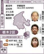 中道、手堅く労組票集め 2区 自民、保守票の分散警戒 衆院選 栃木県内…