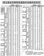 栃木県立高特色選抜、3108人合格　宇都宮中央は２・75倍　一般定員は…
