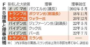 【ＦＲＢ理事解任通告】大幅利下げへ布陣固め