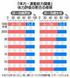 ３０代後半女性 低下傾向