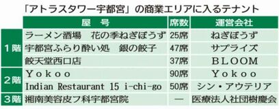 飲食と美容医療 ６店