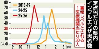 インフル２週連続減少