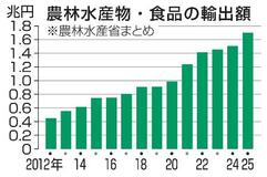 ２５年の農産物輸出１・７兆円