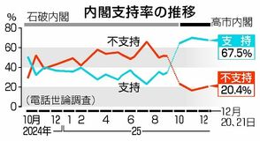 台湾答弁 経済悪影響５９％