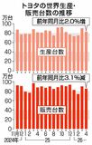 トヨタ 中東輸出91%減