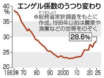 エンゲル係数 44年ぶり高く