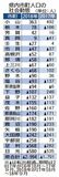 転入増は４市町に半減　首都圏への流出拡大　栃木県内18年 人口社会動態