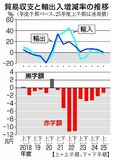 対米輸出額１０・２％減