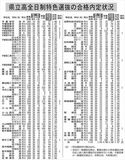 栃木県立高特色選抜、3108人合格　宇都宮中央は２・75倍　一般定員は7679人に