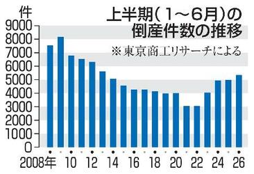 上半期倒産、12年ぶり5千件超