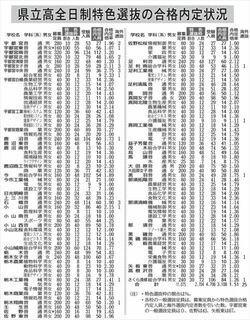 栃木県立高特色選抜、3108人合格　宇都宮中央は２・75倍　一般定員は7679人に