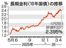 高市トレード 市場翻弄
