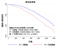 日常的にチーズを摂取することが認知症発症リスクを低下させることを3年間…