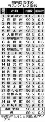 宇都宮市、９年連続最高　地方公務員の月給水準指数 公表　栃木県内市町平…