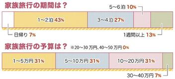 家族旅行を楽しむ　沖縄やグアムが人気