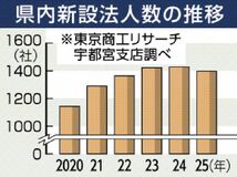 新設法人６年ぶり減　