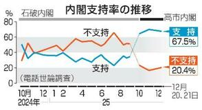 【夕刊】台湾有事答弁、経済悪影響５９％