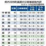 10市町議選、女性候補20％に　微増、市議24％、町議11％、傾向分かれる