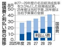 ２９年度国債費４１・３兆円