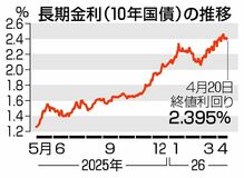 高市トレード 市場翻弄