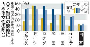 【夕刊】女性閣僚２２％、世界各国で上昇