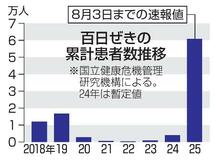 百日ぜき、初めて年６万人超に