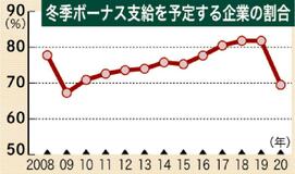 冬季ボーナス予定 ６９％あしぎん総研 企業調査　１２ポイント減、１１年ぶり低水準