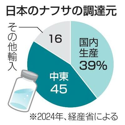 　日本のナフサの調達元